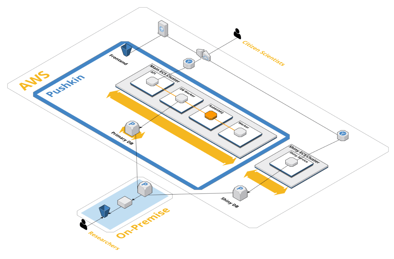 A diagram showing different parts of themusiclab.org's AWS infrastructure